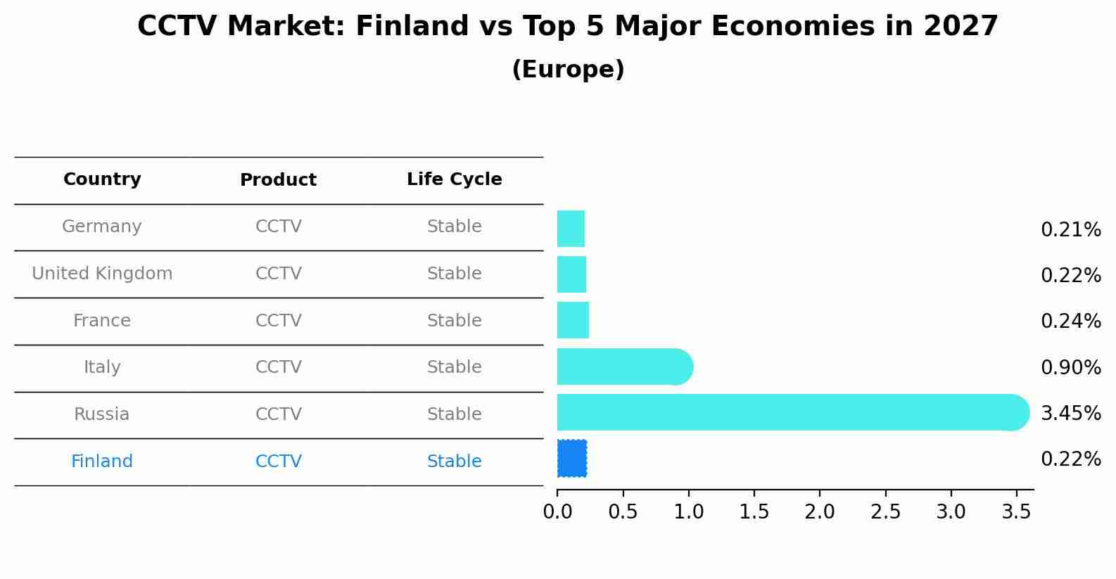 CCTV Market: Finland vs Top 5 Major Economies in 2027 (Europe)