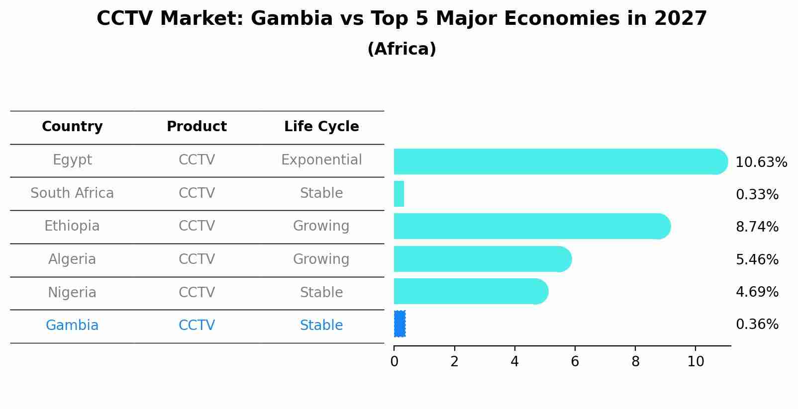 CCTV Market: Gambia vs Top 5 Major Economies in 2027 (Africa)