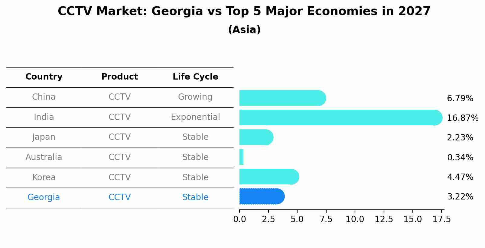 CCTV Market: Georgia vs Top 5 Major Economies in 2027 (Asia)