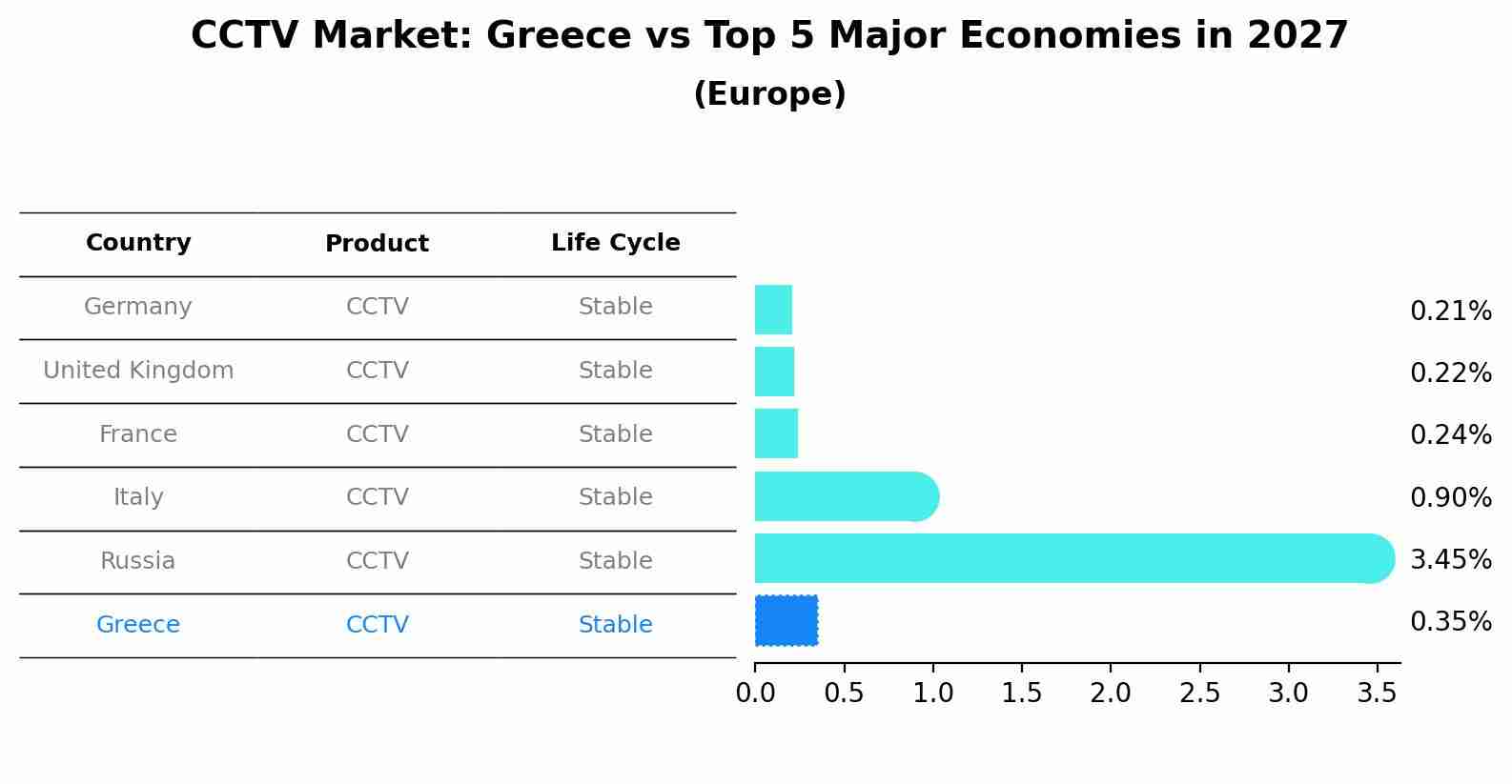 CCTV Market: Greece vs Top 5 Major Economies in 2027 (Europe)