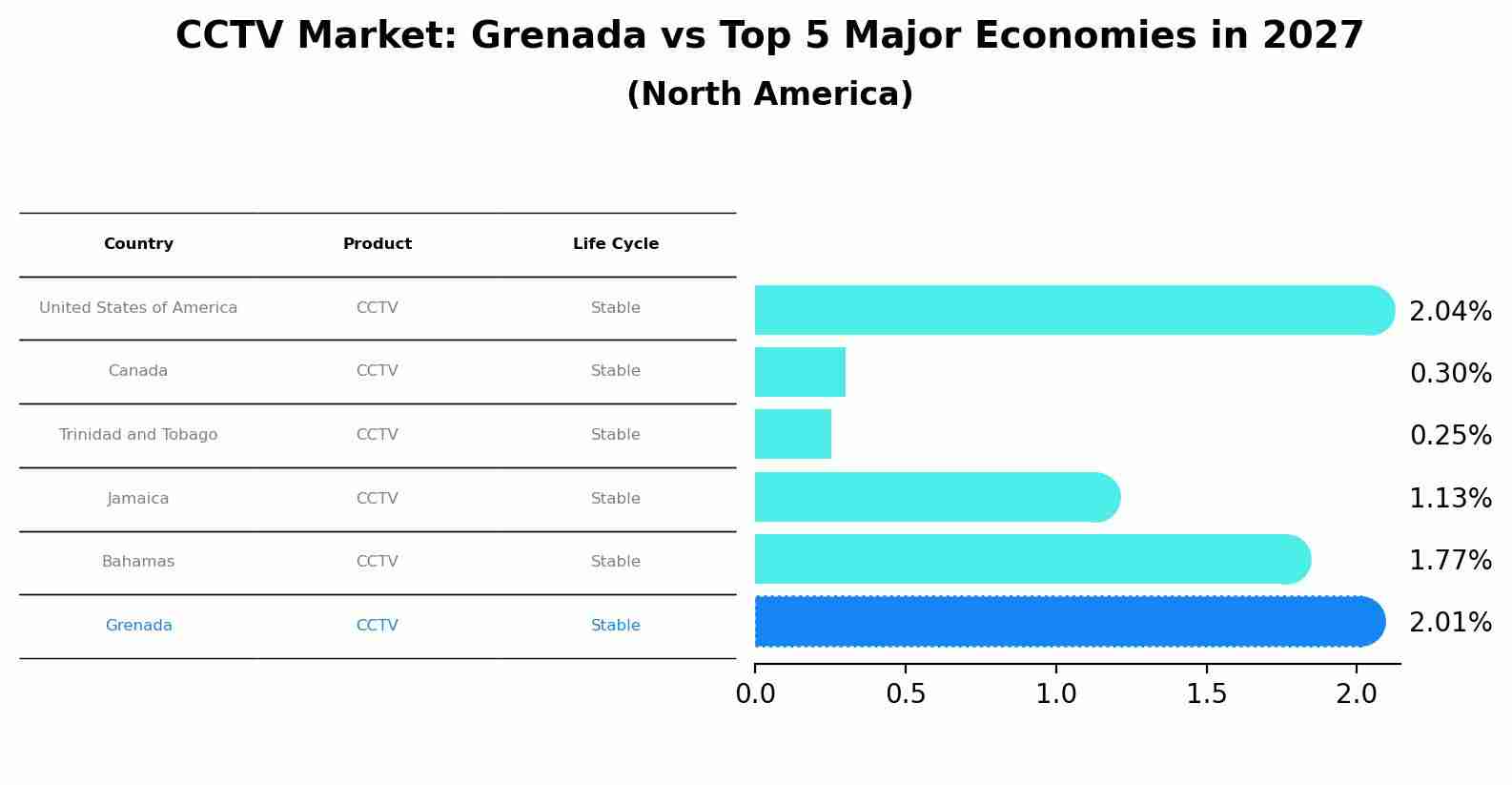 CCTV Market: Grenada vs Top 5 Major Economies in 2027 (North America)