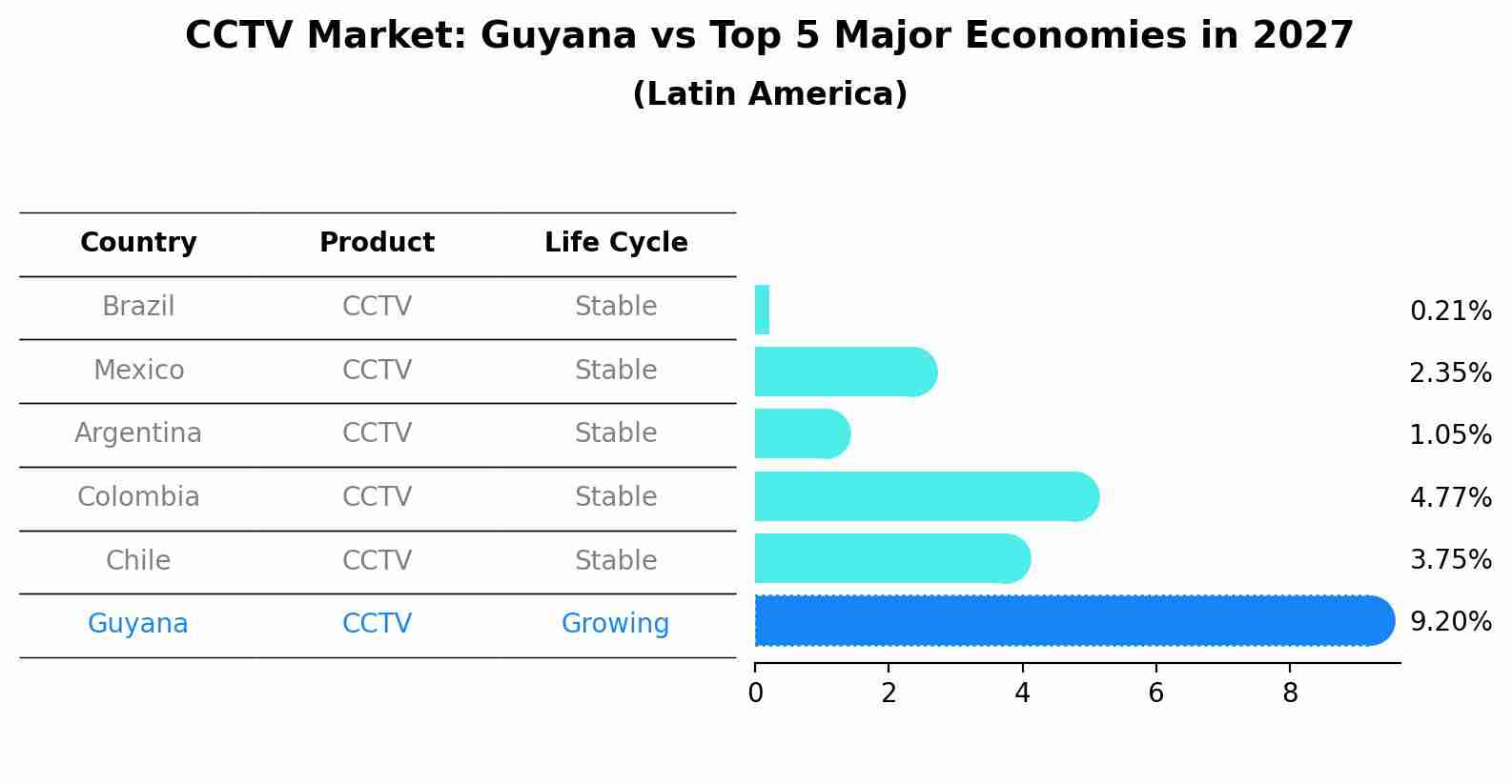 CCTV Market: Guyana vs Top 5 Major Economies in 2027 (Latin America)