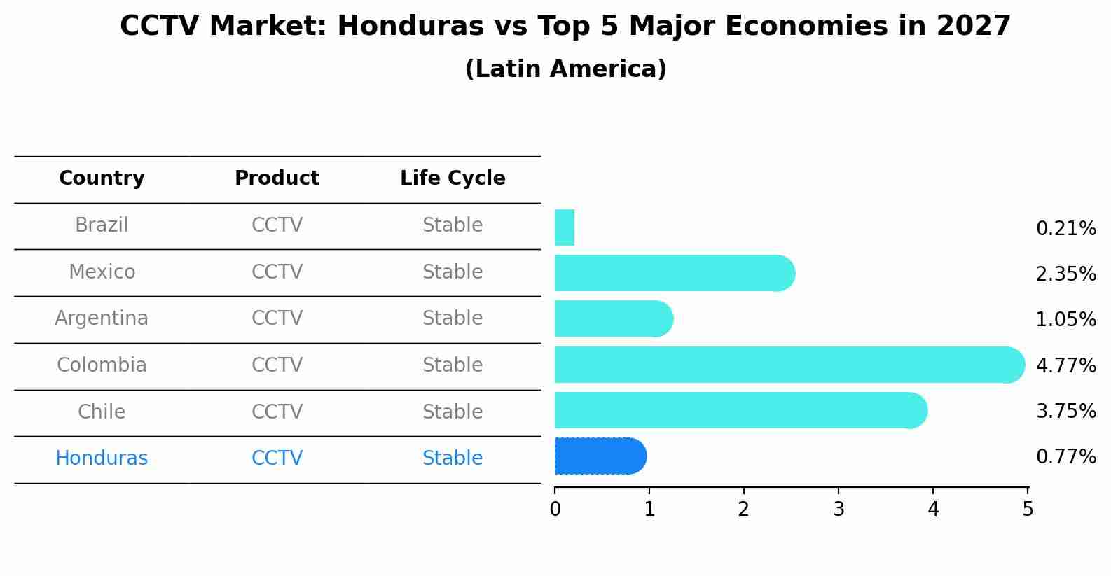 CCTV Market: Honduras vs Top 5 Major Economies in 2027 (Latin America)