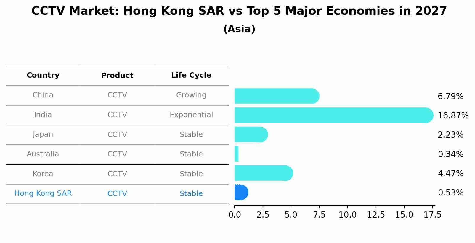 CCTV Market: Hong Kong SAR vs Top 5 Major Economies in 2027 (Asia)