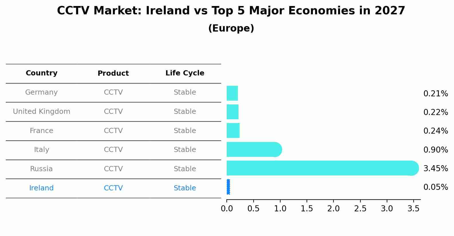 CCTV Market: Ireland vs Top 5 Major Economies in 2027 (Europe)