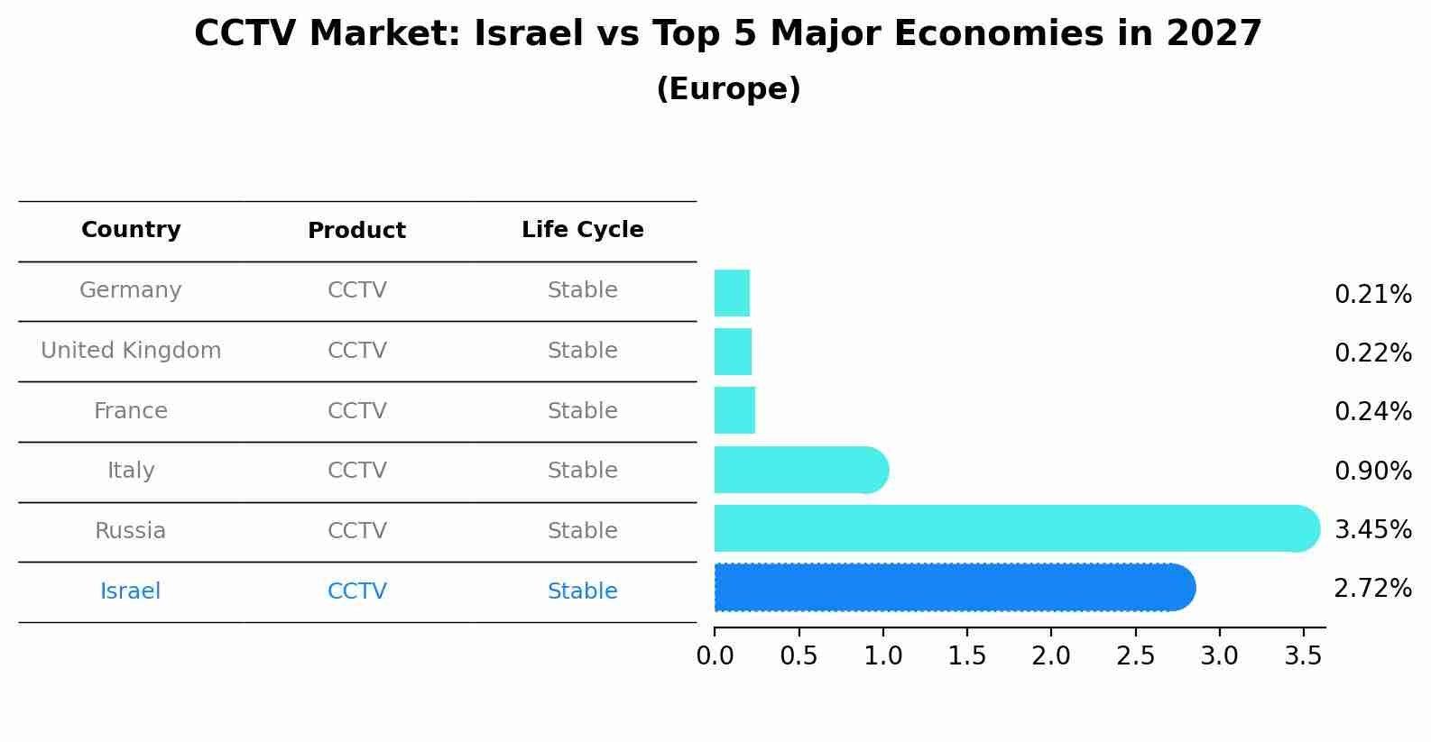 CCTV Market: Israel vs Top 5 Major Economies in 2027 (Europe)