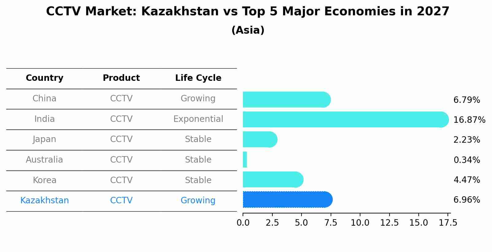 CCTV Market: Kazakhstan vs Top 5 Major Economies in 2027 (Asia)