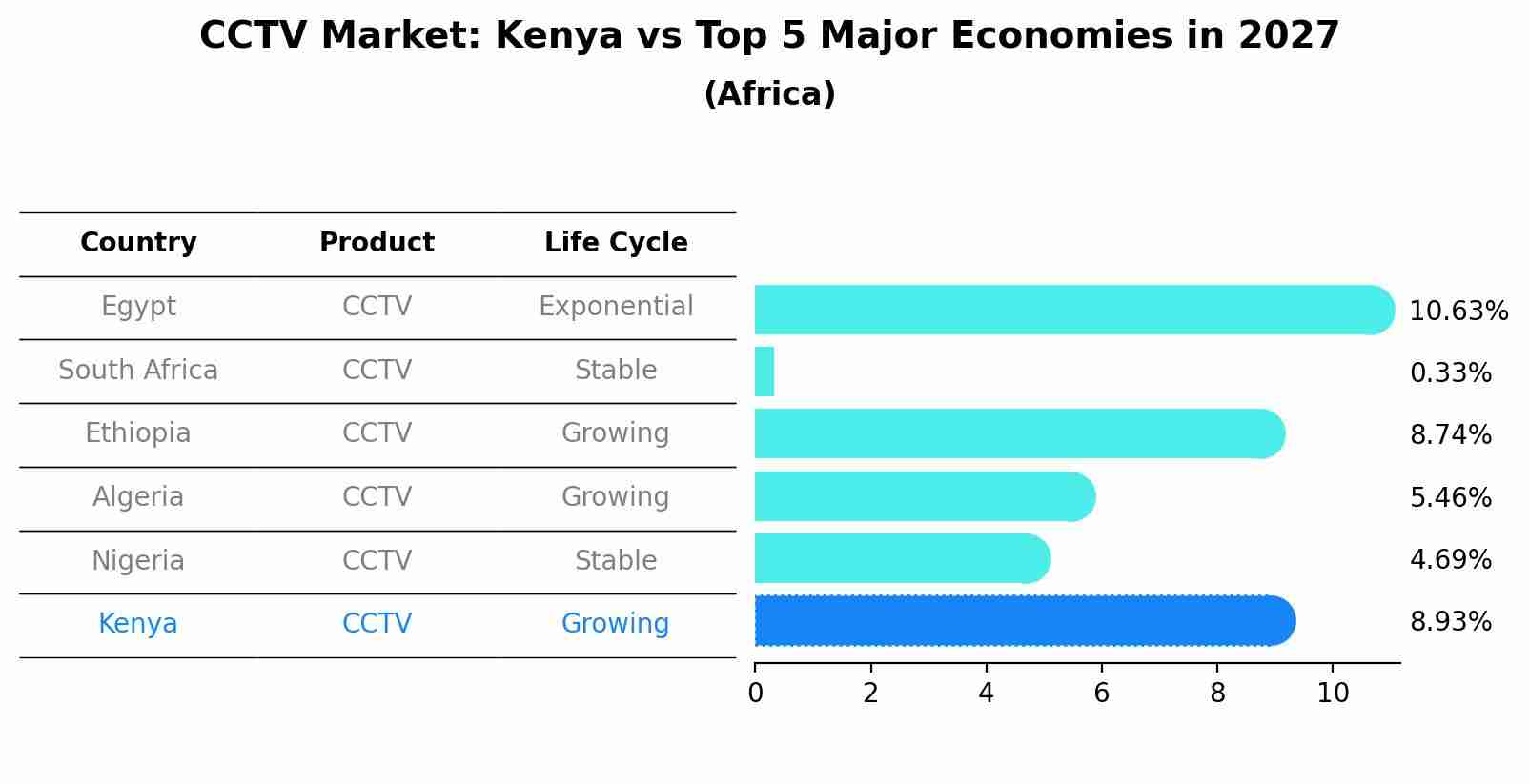 CCTV Market: Kenya vs Top 5 Major Economies in 2027 (Africa)