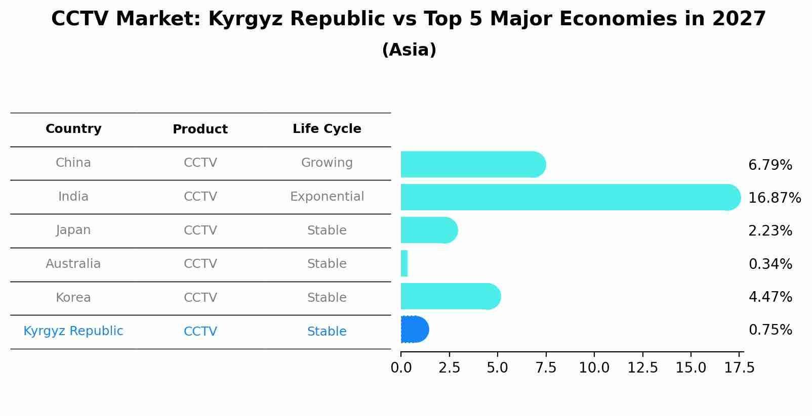CCTV Market: Kyrgyz Republic vs Top 5 Major Economies in 2027 (Asia)