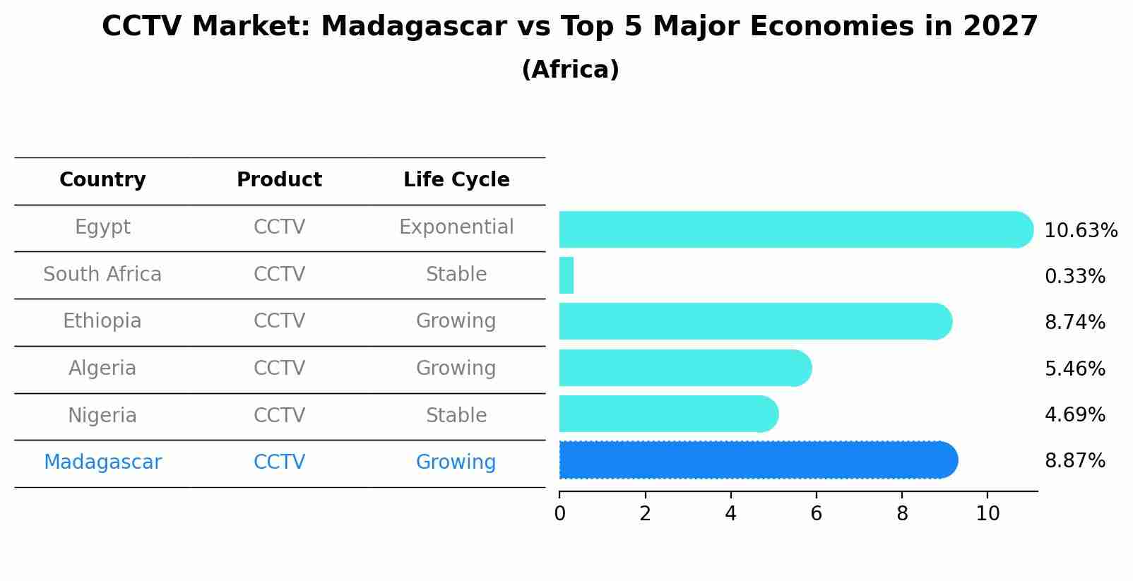 CCTV Market: Madagascar vs Top 5 Major Economies in 2027 (Africa)