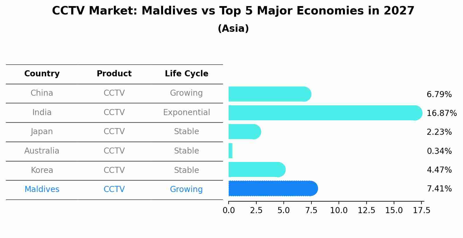 CCTV Market: Maldives vs Top 5 Major Economies in 2027 (Asia)