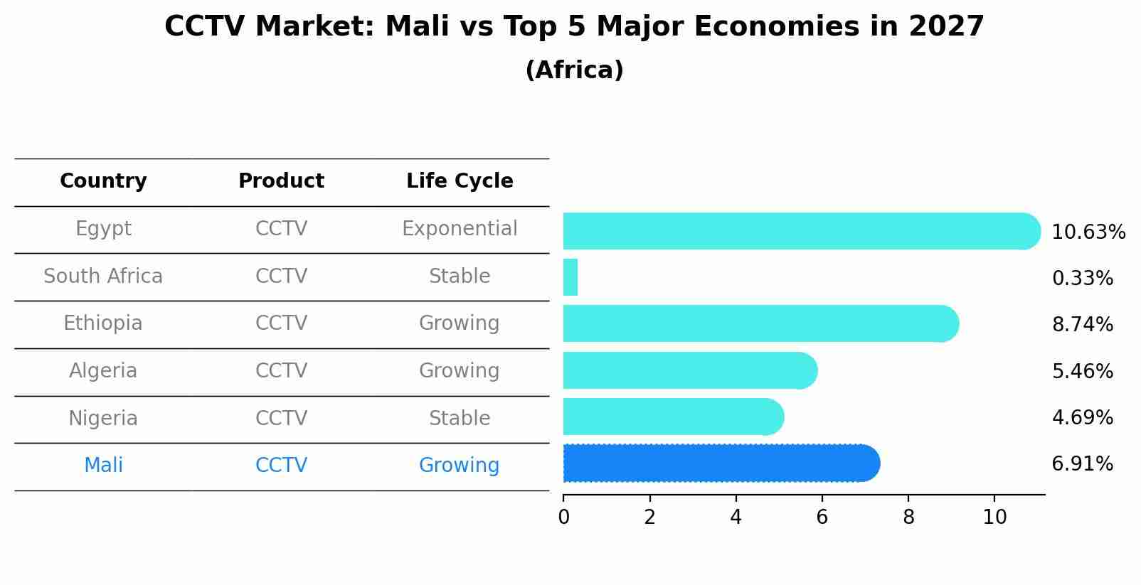 CCTV Market: Mali vs Top 5 Major Economies in 2027 (Africa)