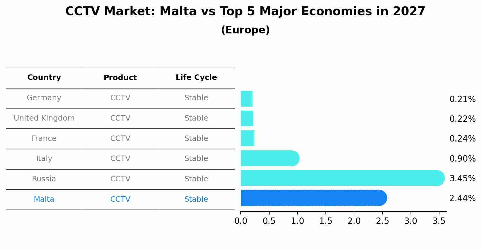 CCTV Market: Malta vs Top 5 Major Economies in 2027 (Europe)