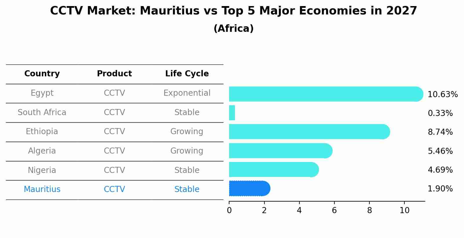 CCTV Market: Mauritius vs Top 5 Major Economies in 2027 (Africa)