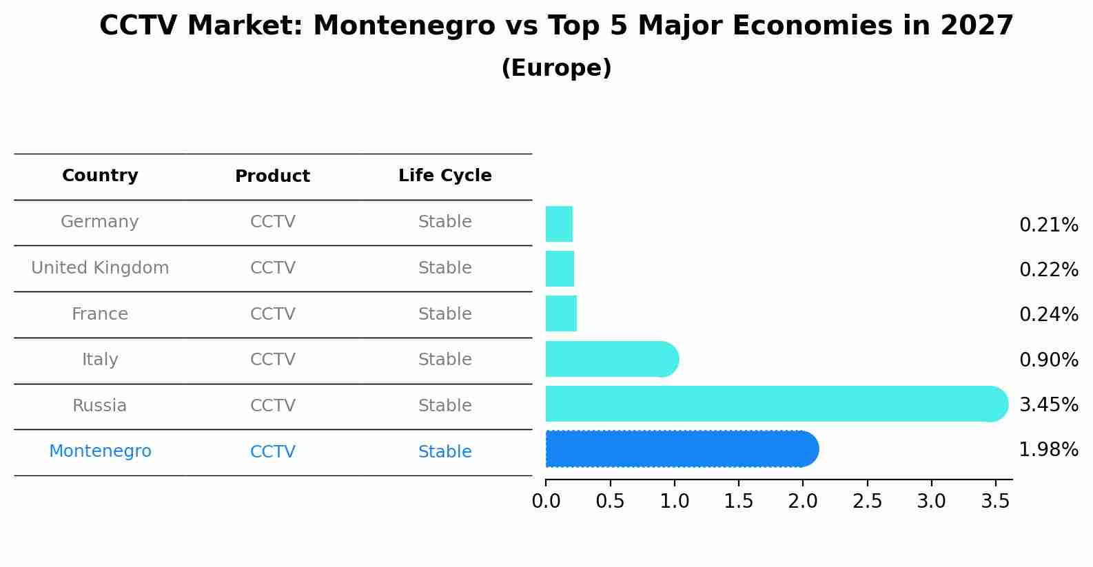 CCTV Market: Montenegro vs Top 5 Major Economies in 2027 (Europe)