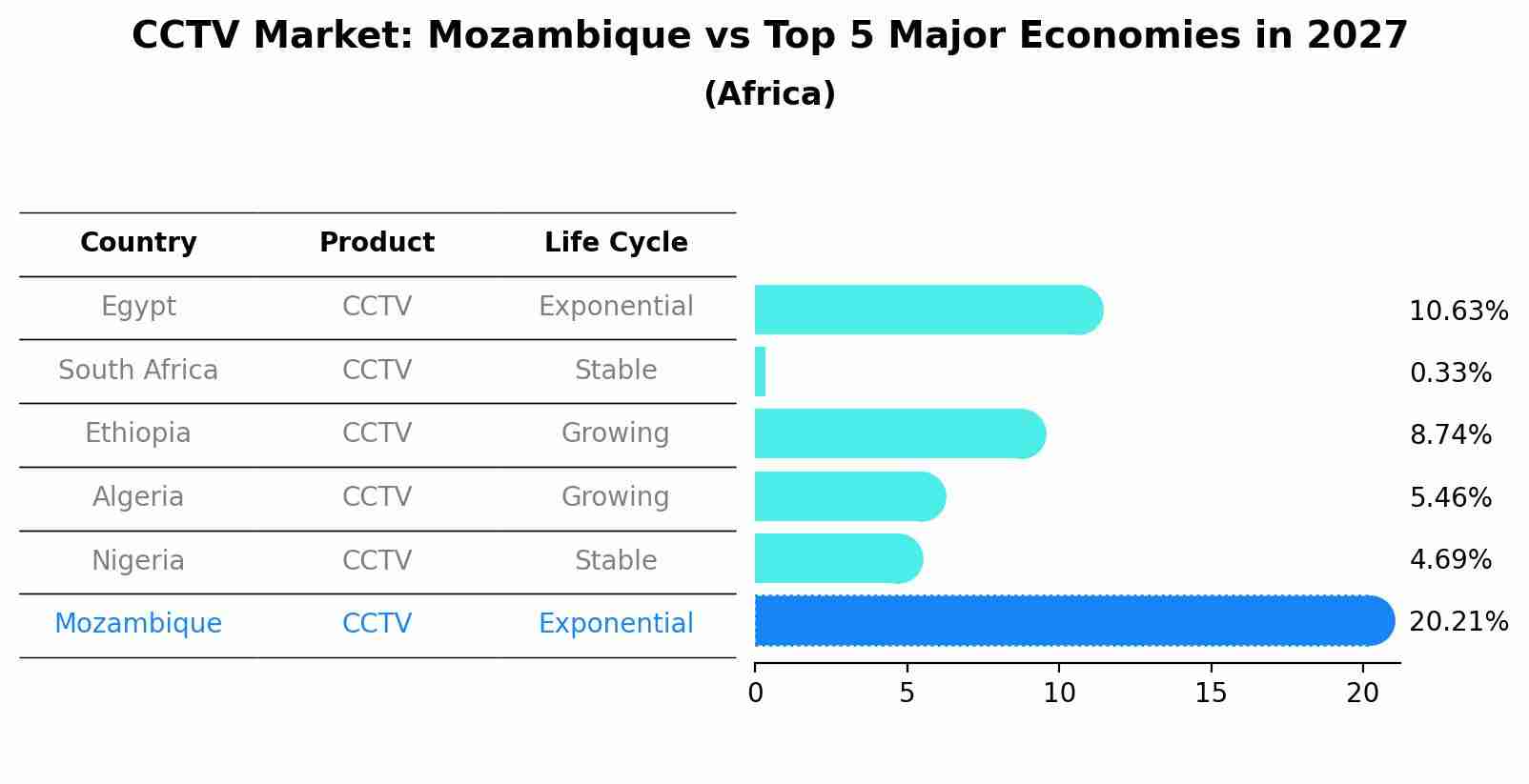 CCTV Market: Mozambique vs Top 5 Major Economies in 2027 (Africa)