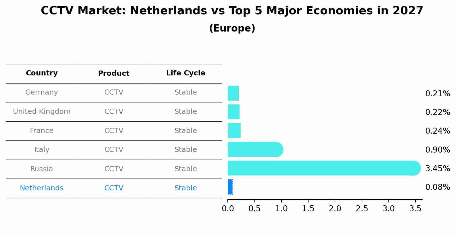 CCTV Market: Netherlands vs Top 5 Major Economies in 2027 (Europe)