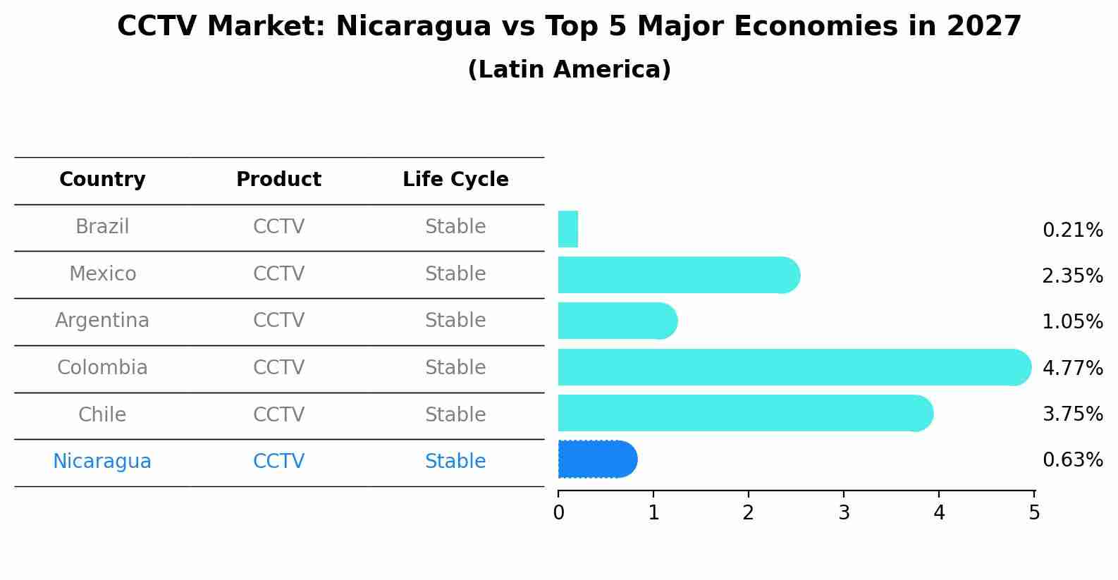 CCTV Market: Nicaragua vs Top 5 Major Economies in 2027 (Latin America)