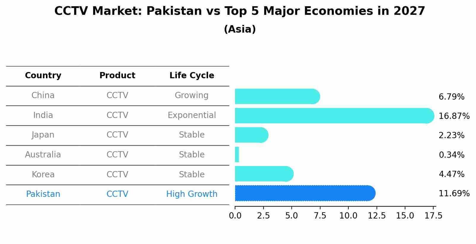 CCTV Market: Pakistan vs Top 5 Major Economies in 2027 (Asia)