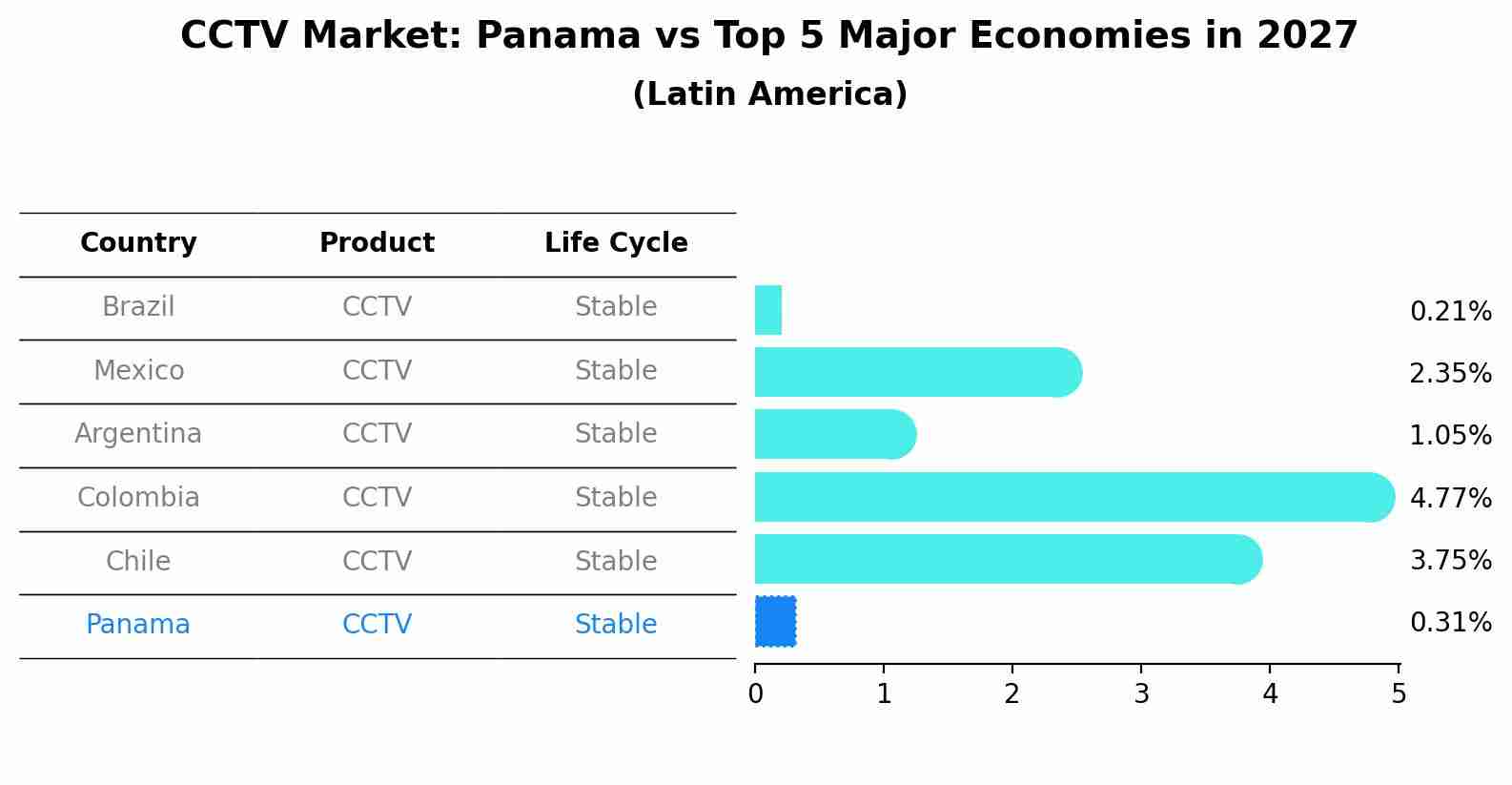 CCTV Market: Panama vs Top 5 Major Economies in 2027 (Latin America)