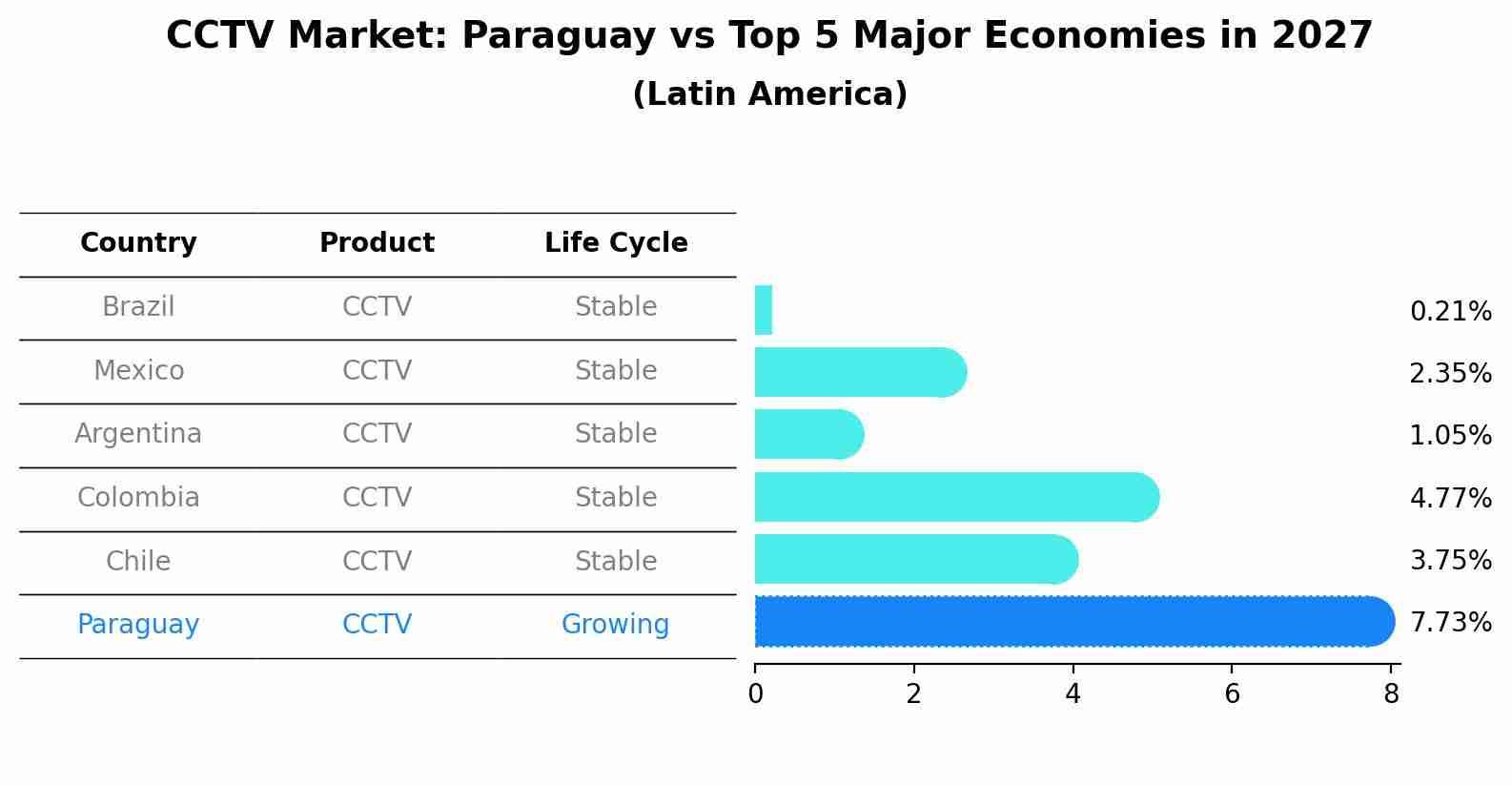 CCTV Market: Paraguay vs Top 5 Major Economies in 2027 (Latin America)