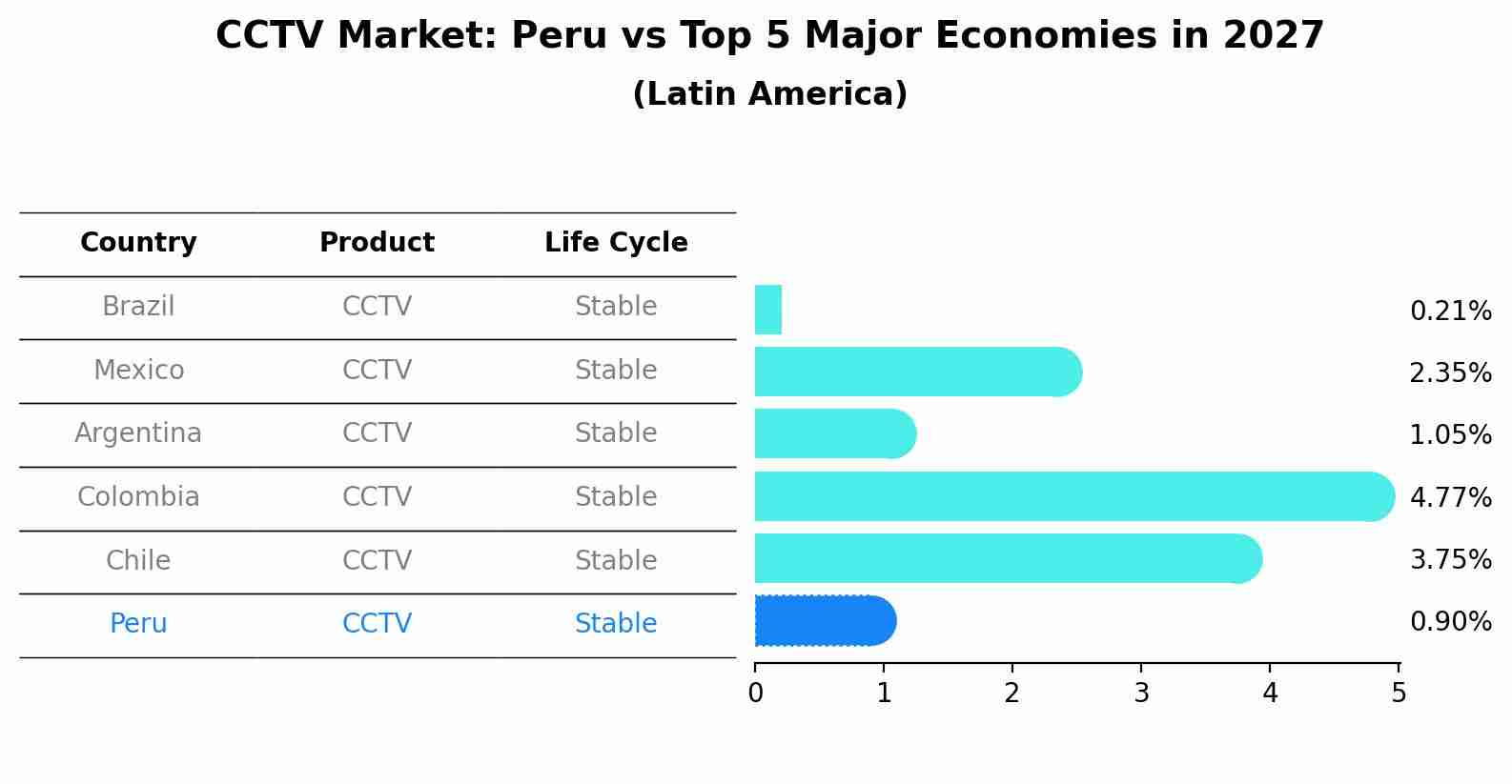 CCTV Market: Peru vs Top 5 Major Economies in 2027 (Latin America)