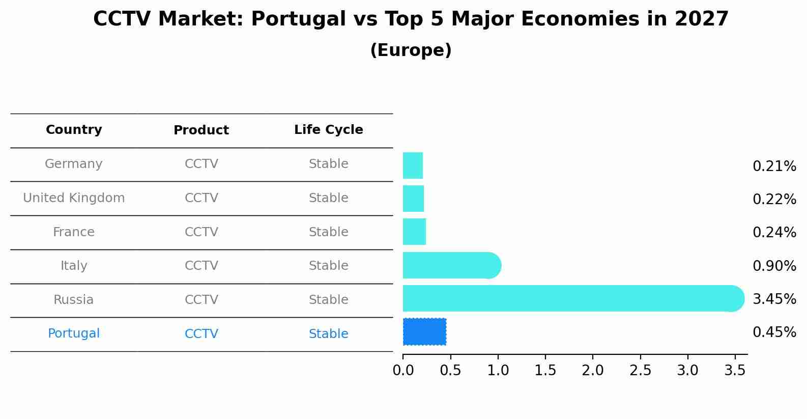 CCTV Market: Portugal vs Top 5 Major Economies in 2027 (Europe)