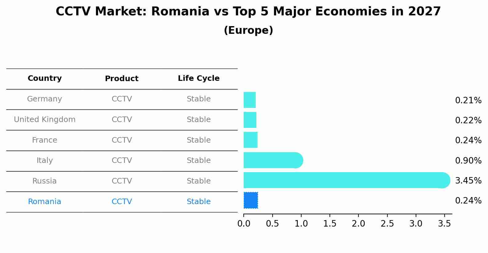 CCTV Market: Romania vs Top 5 Major Economies in 2027 (Europe)