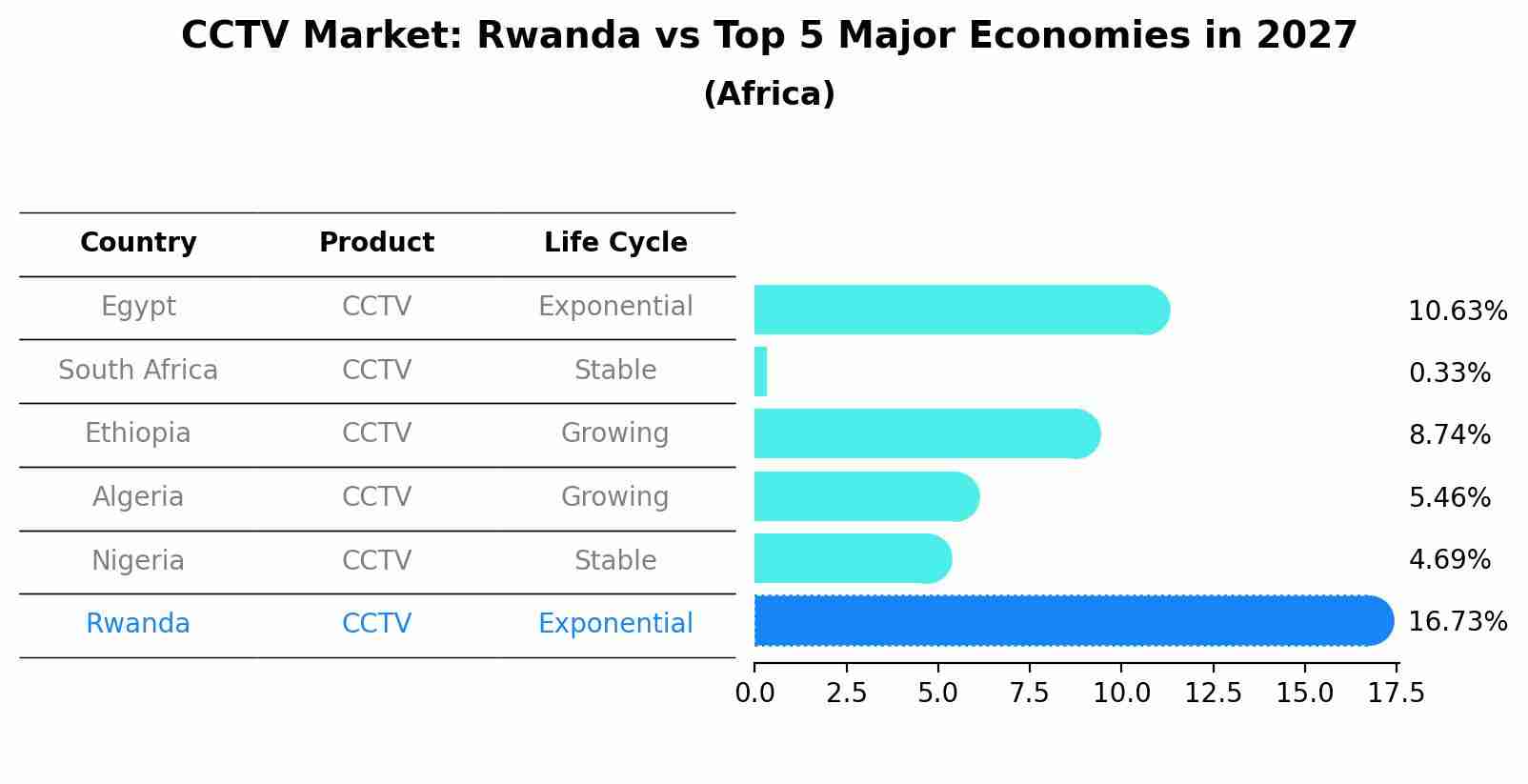 CCTV Market: Rwanda vs Top 5 Major Economies in 2027 (Africa)