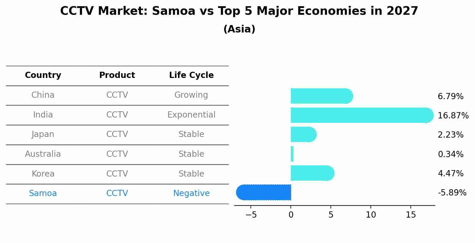 CCTV Market: Samoa vs Top 5 Major Economies in 2027 (Asia)