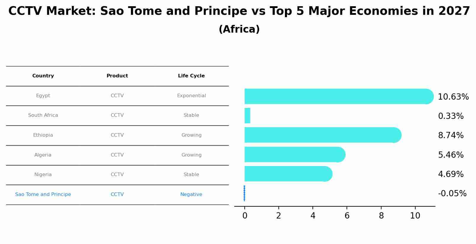 CCTV Market: Sao Tome and Principe vs Top 5 Major Economies in 2027 (Africa)