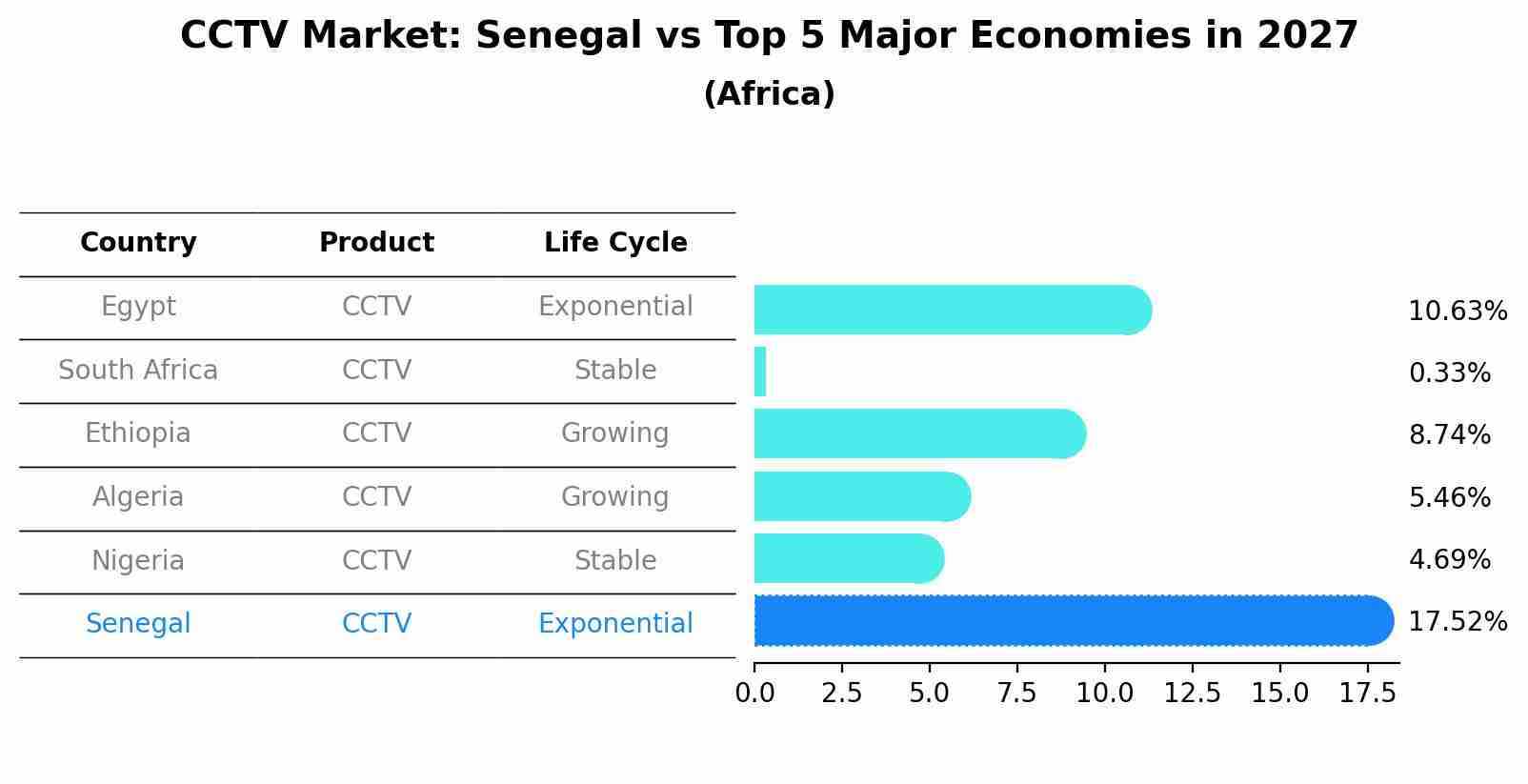 CCTV Market: Senegal vs Top 5 Major Economies in 2027 (Africa)