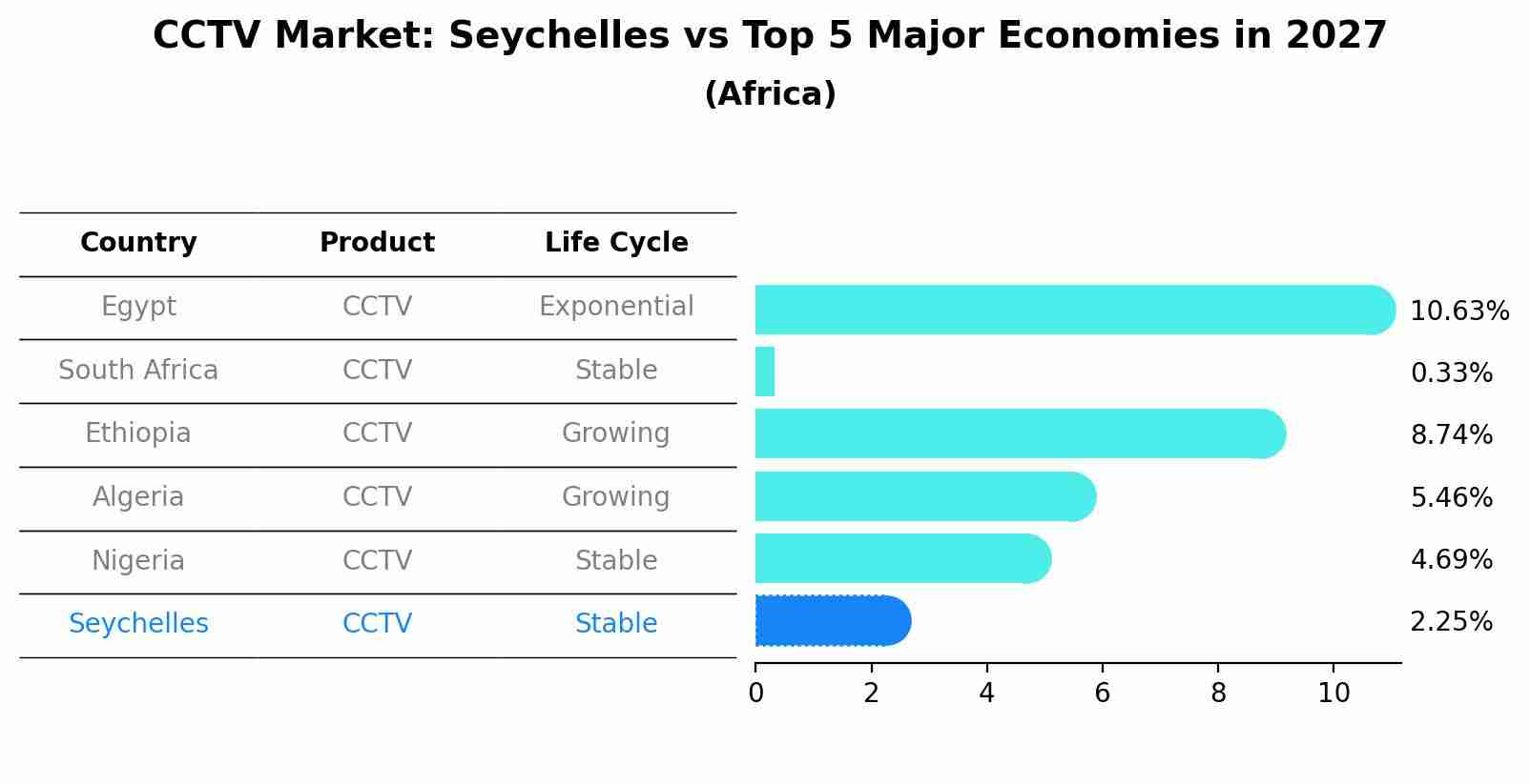 CCTV Market: Seychelles vs Top 5 Major Economies in 2027 (Africa)