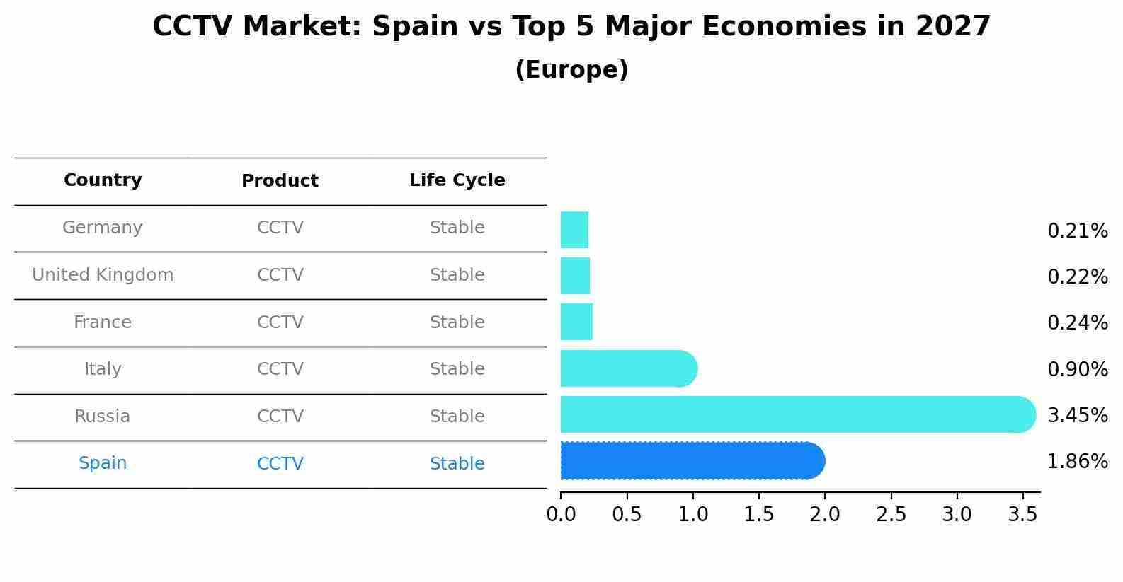 CCTV Market: Spain vs Top 5 Major Economies in 2027 (Europe)