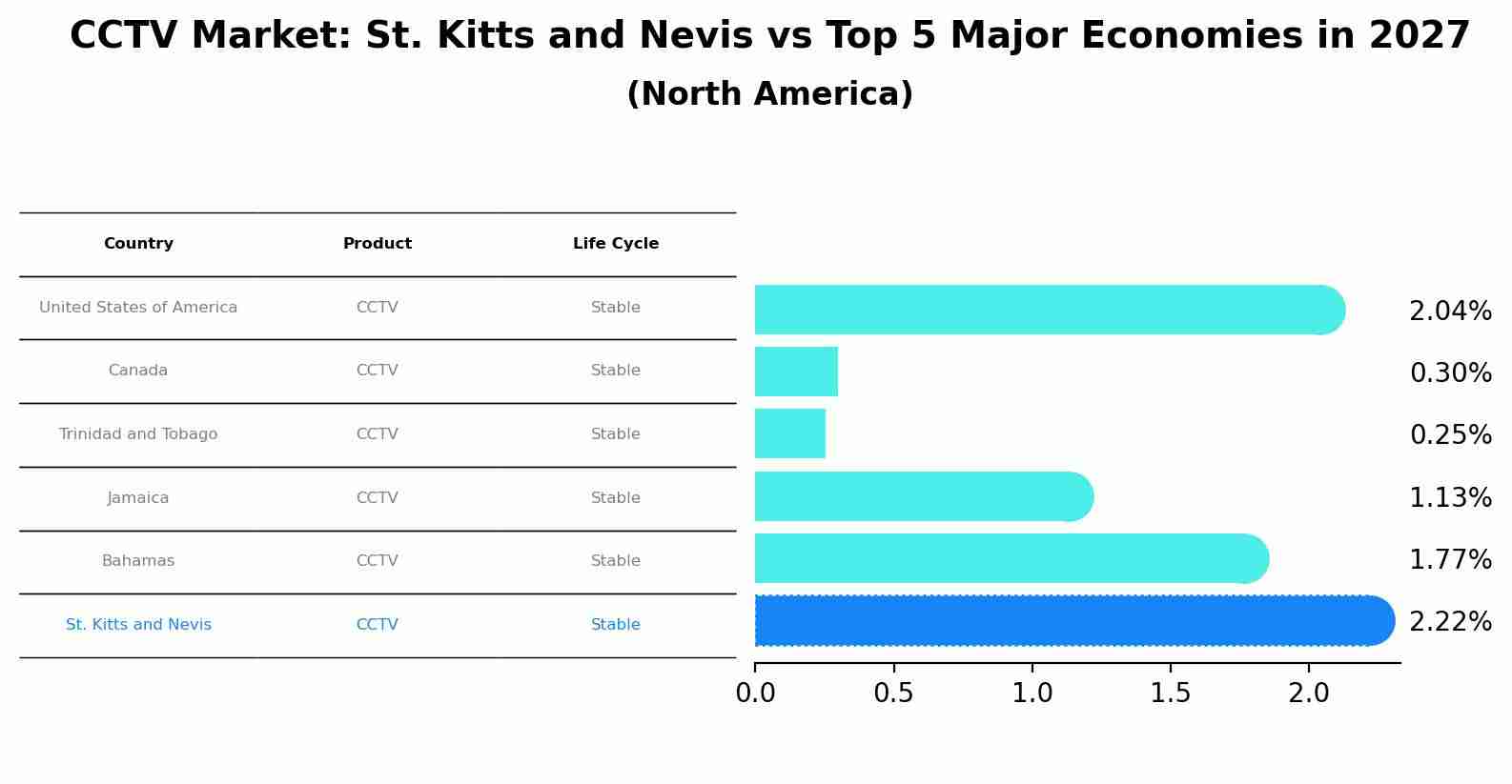 CCTV Market: St. Kitts and Nevis vs Top 5 Major Economies in 2027 (North America)