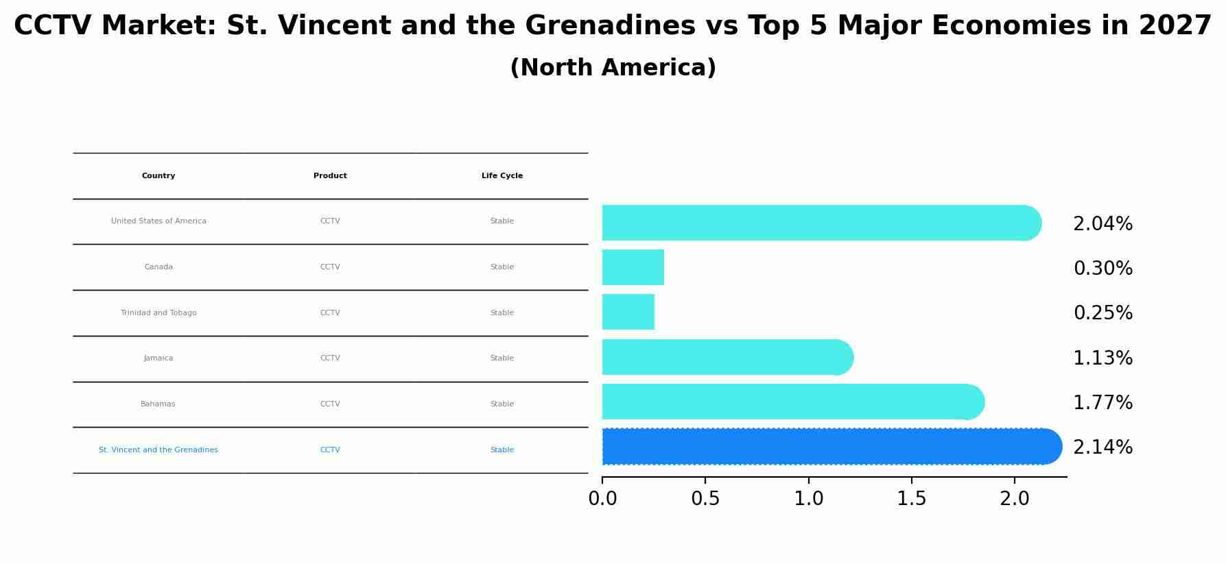 CCTV Market: St. Vincent and the Grenadines vs Top 5 Major Economies in 2027 (North America)