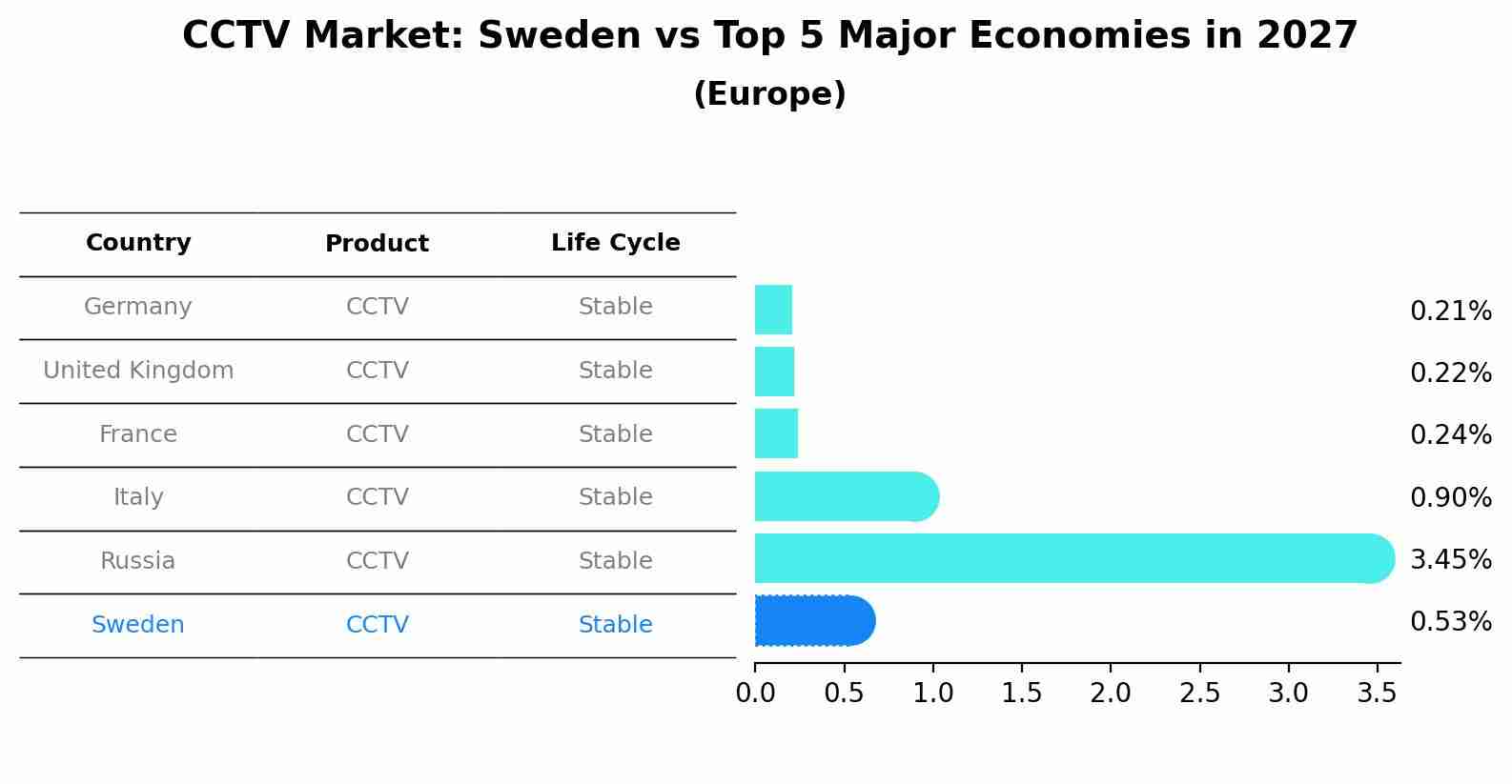 CCTV Market: Sweden vs Top 5 Major Economies in 2027 (Europe)