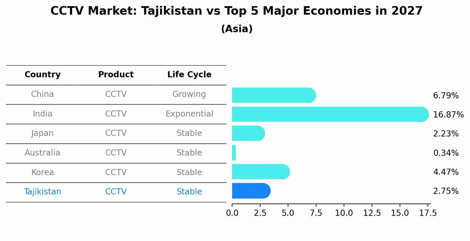 CCTV Market: Tajikistan vs Top 5 Major Economies in 2027 (Asia)
