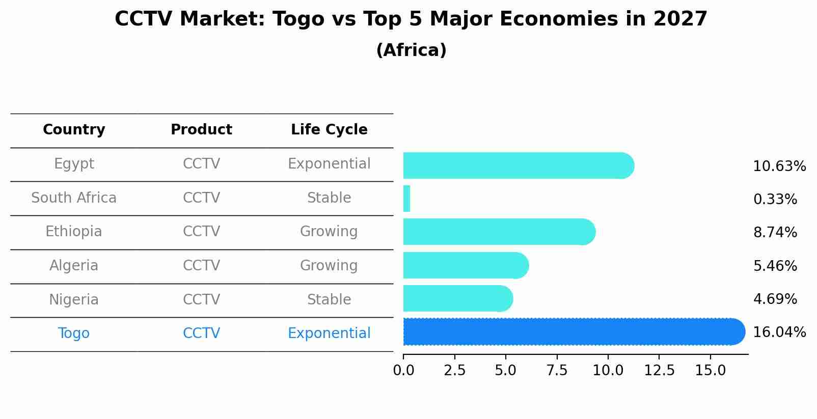 CCTV Market: Togo vs Top 5 Major Economies in 2027 (Africa)