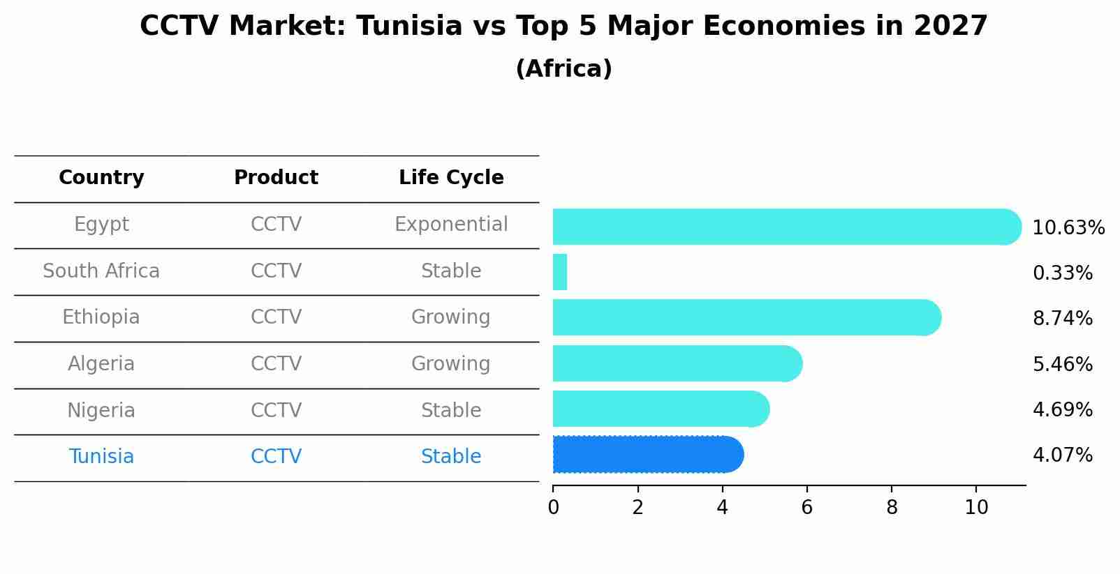 CCTV Market: Tunisia vs Top 5 Major Economies in 2027 (Africa)