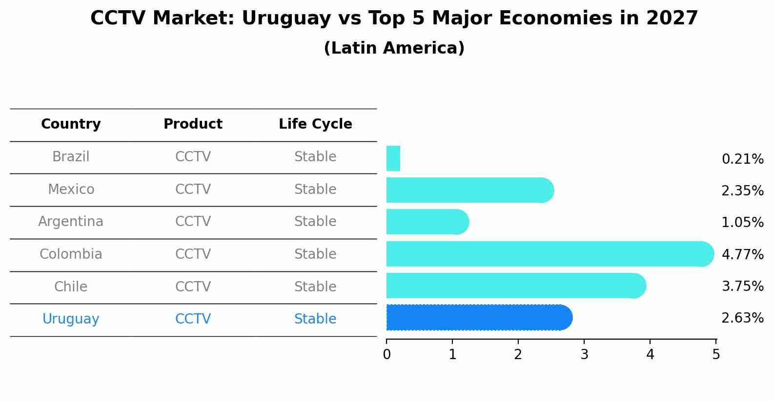 CCTV Market: Uruguay vs Top 5 Major Economies in 2027 (Latin America)