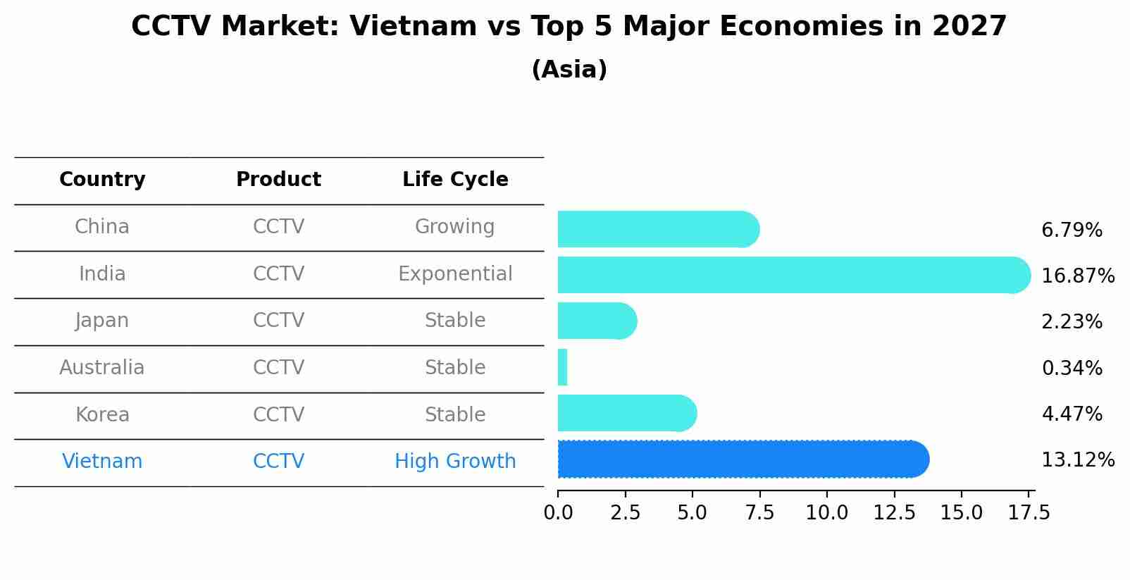 CCTV Market: Vietnam vs Top 5 Major Economies in 2027 (Asia)