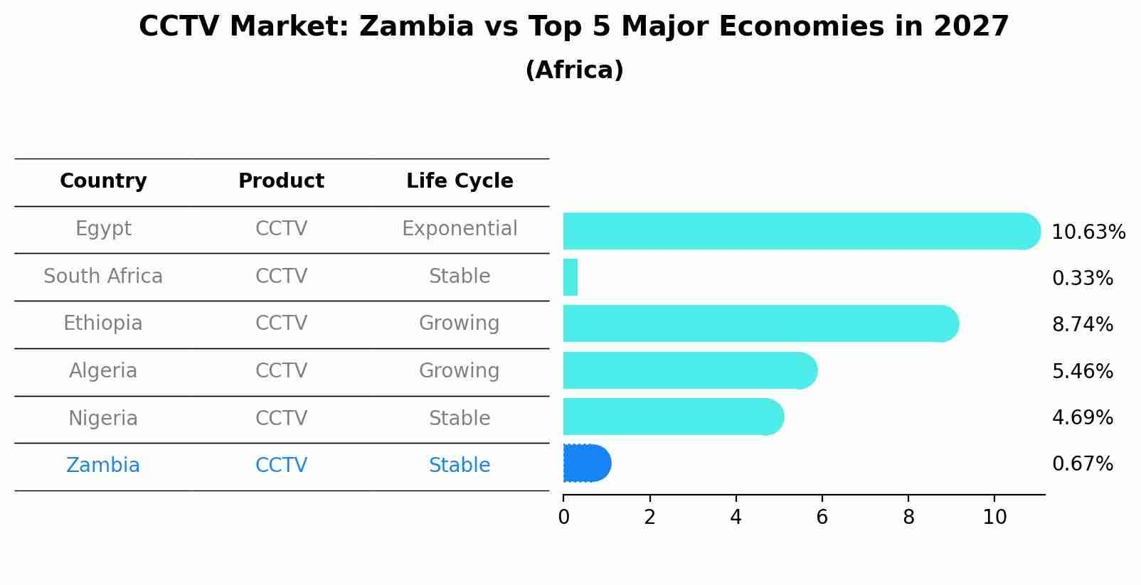 CCTV Market: Zambia vs Top 5 Major Economies in 2027 (Africa)