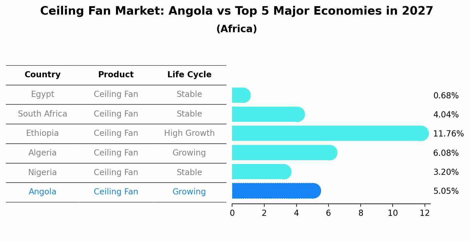 Ceiling Fan Market: Angola vs Top 5 Major Economies in 2027 (Africa)