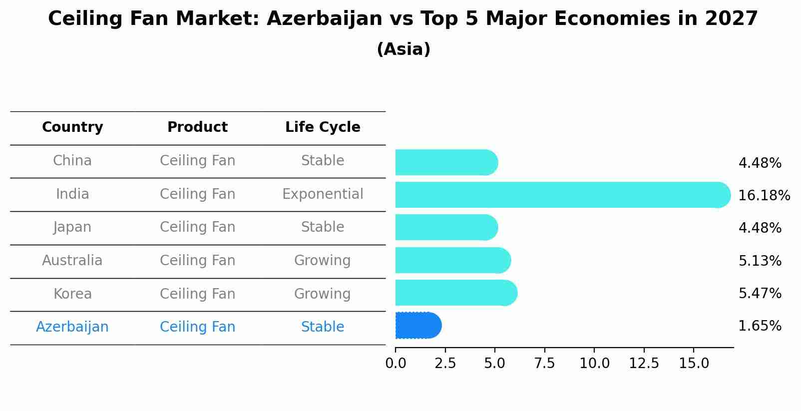 Ceiling Fan Market: Azerbaijan vs Top 5 Major Economies in 2027 (Asia)