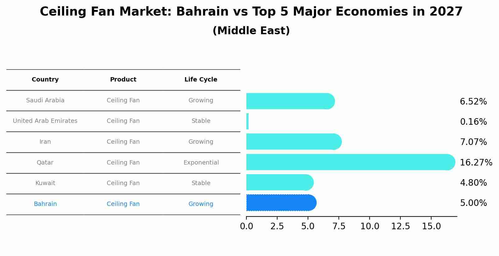 Ceiling Fan Market: Bahrain vs Top 5 Major Economies in 2027 (Middle East)