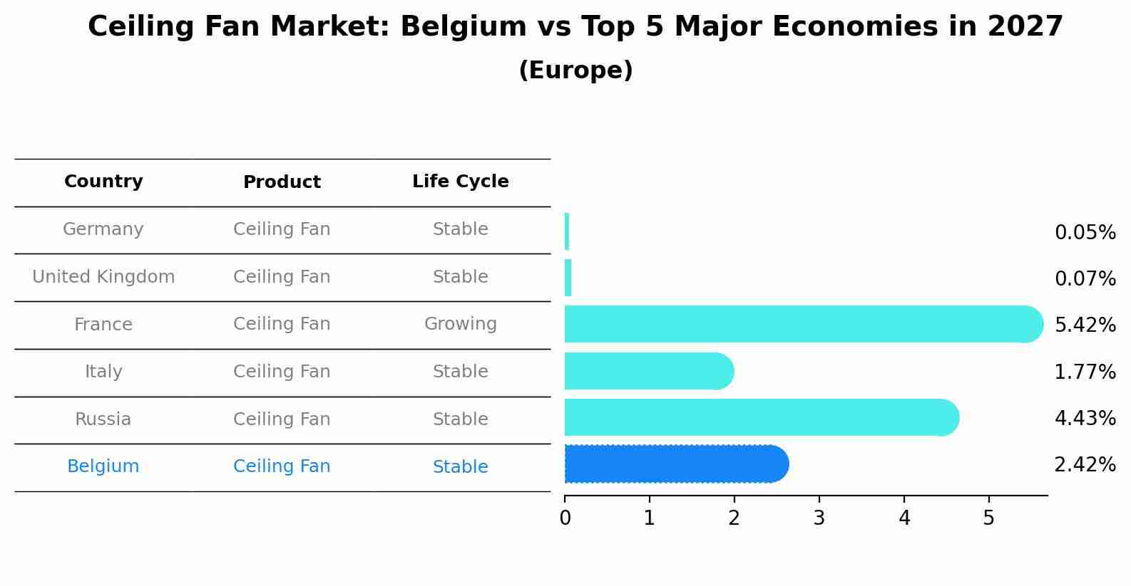 Ceiling Fan Market: Belgium vs Top 5 Major Economies in 2027 (Europe)
