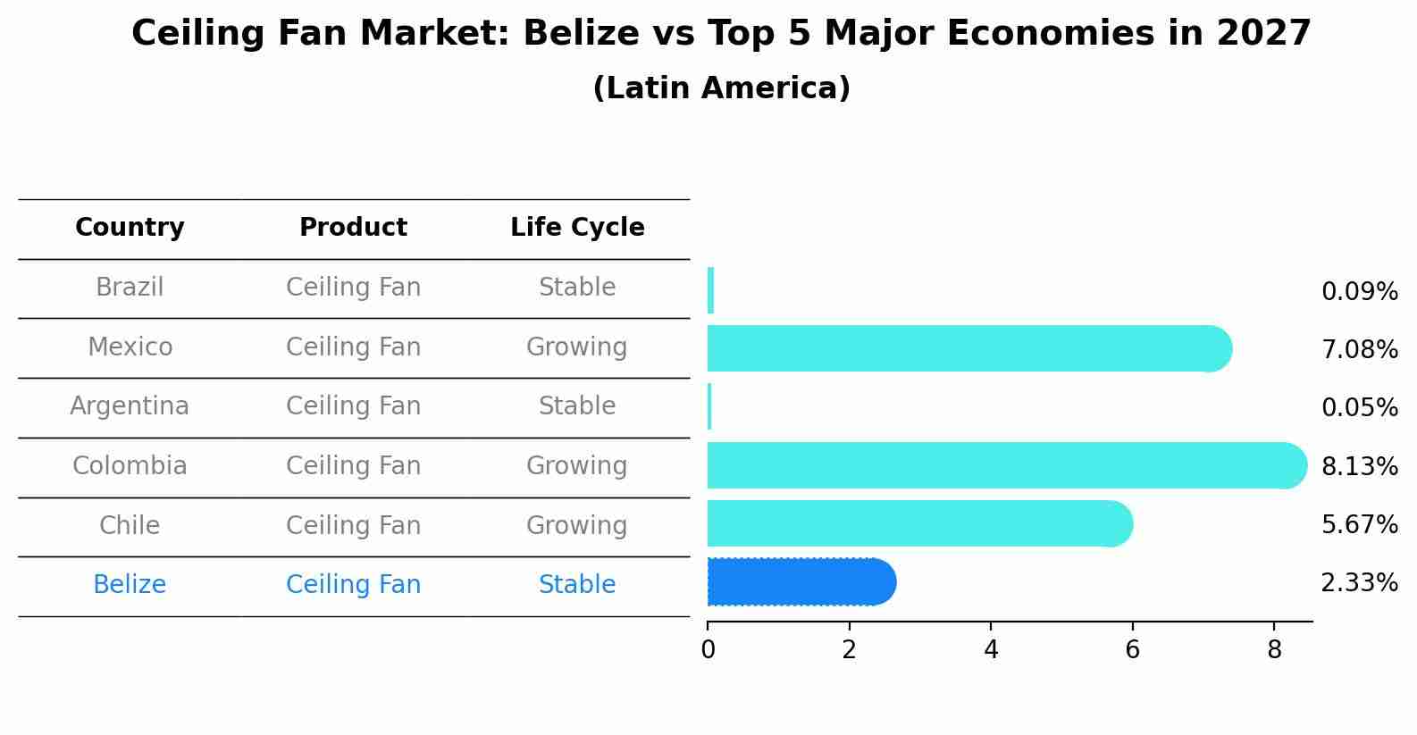 Ceiling Fan Market: Belize vs Top 5 Major Economies in 2027 (Latin America)