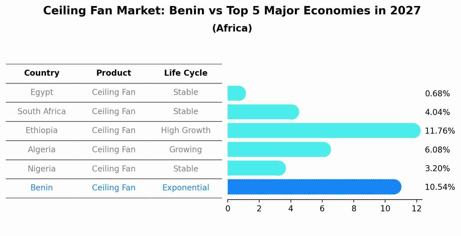 Ceiling Fan Market: Benin vs Top 5 Major Economies in 2027 (Africa)