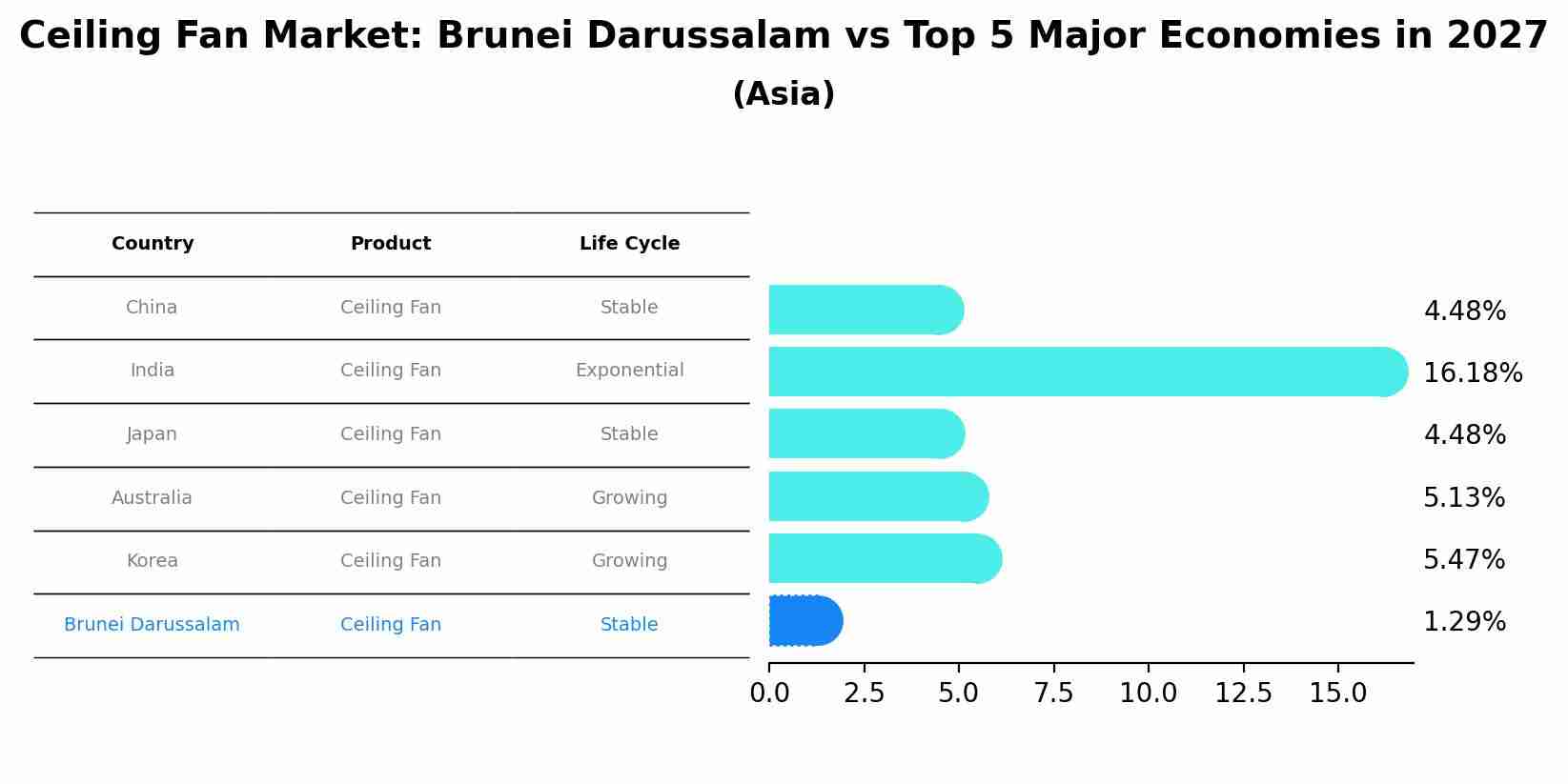 Ceiling Fan Market: Brunei Darussalam vs Top 5 Major Economies in 2027 (Asia)